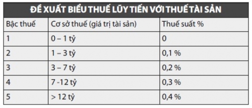 Thuế tài sản, thế nào thì hợp lý?