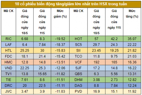 Chứng khoán tuần: Lòng tham lại xuất hiện?