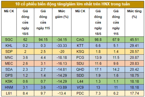 Chứng khoán tuần: Lòng tham lại xuất hiện?