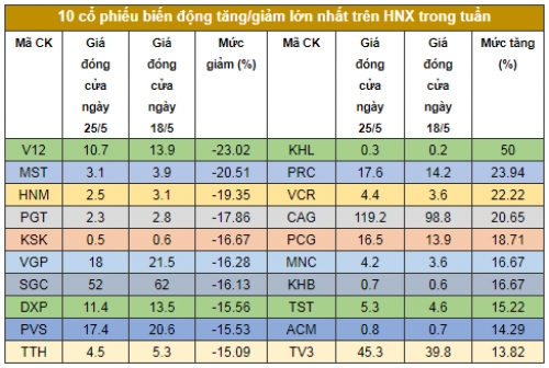 Chứng khoán tuần: Vì sao thị trường liên tục 'thủng đáy'?