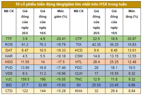Chứng khoán tuần: Vì sao thị trường liên tục 'thủng đáy'?