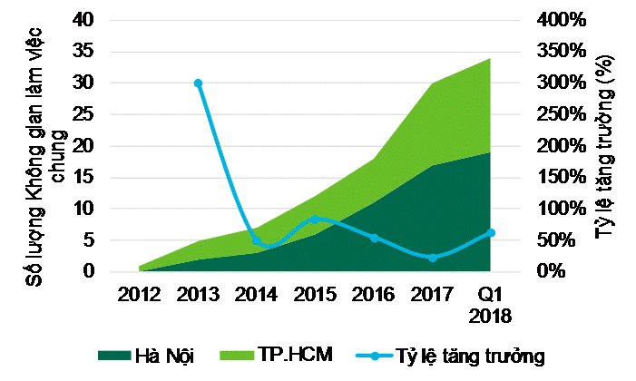Không gian làm việc chung tại Việt Nam tăng trưởng mạnh