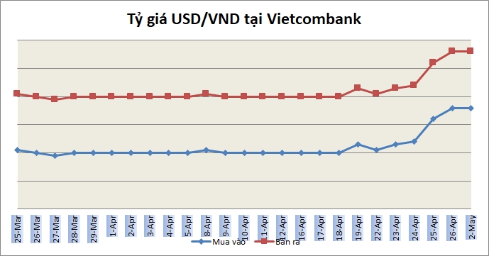 Tỷ giá ngày 2/5: Không nhiều biến động