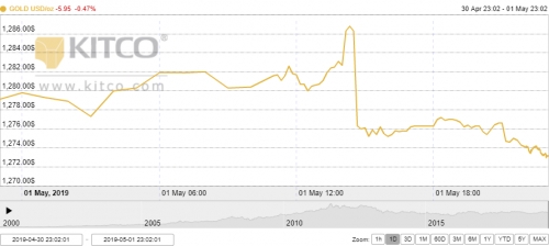 Thị trường vàng ngày 2/5: Giảm sâu sau kỳ nghỉ lễ dài