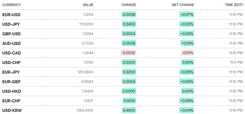 Tỷ giá ngày 2/5: Không nhiều biến động
