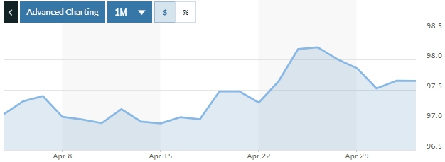Tỷ giá ngày 2/5: Không nhiều biến động