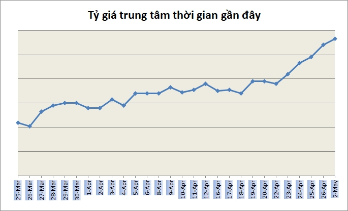 Tỷ giá ngày 2/5: Không nhiều biến động