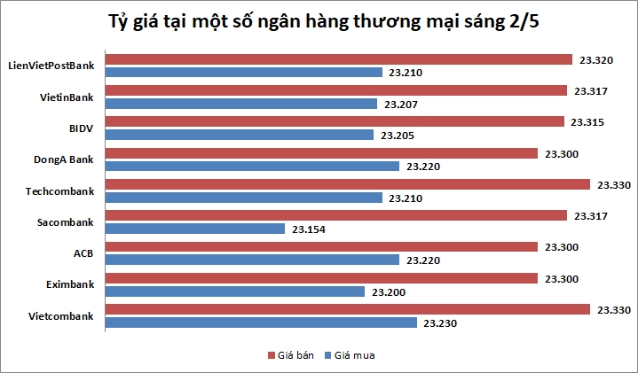 Tỷ giá ngày 2/5: Không nhiều biến động