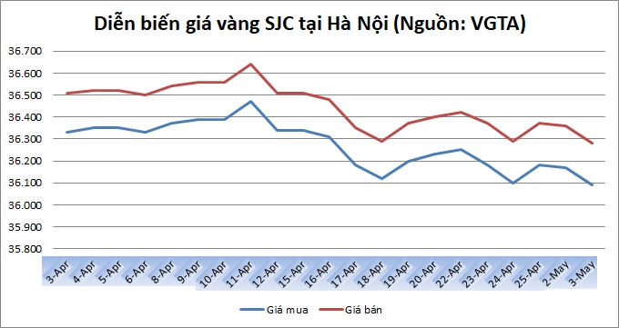 Thị trường vàng ngày 3/5: Vàng trong nước tiếp tục lao dốc không phanh