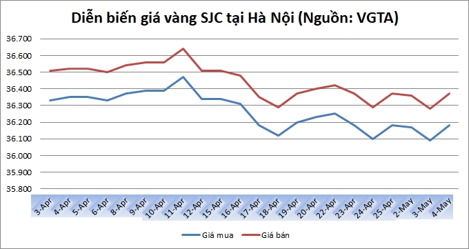 Thị trường vàng ngày 4/5: Bật tăng trở lại