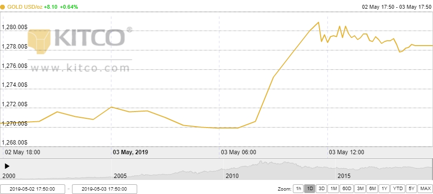 Thị trường vàng ngày 4/5: Bật tăng trở lại