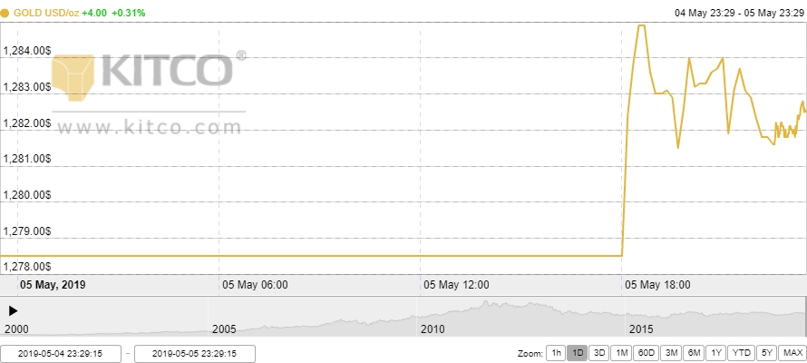 Thị trường vàng ngày 6/5: Tiếp đà khởi sắc