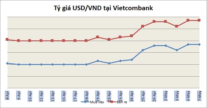 Tỷ giá ngày 7/5: Nhiều ngân hàng bán ra USD trong khoảng 22.340-22.350 đồng/USD