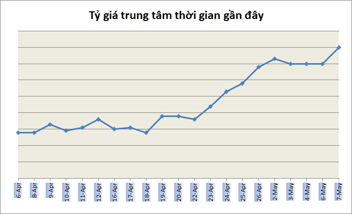 Tỷ giá ngày 7/5: Nhiều ngân hàng bán ra USD trong khoảng 22.340-22.350 đồng/USD
