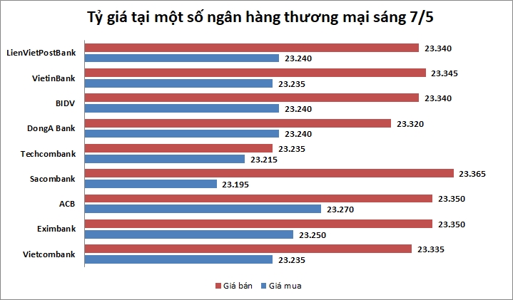 Tỷ giá ngày 7/5: Nhiều ngân hàng bán ra USD trong khoảng 22.340-22.350 đồng/USD