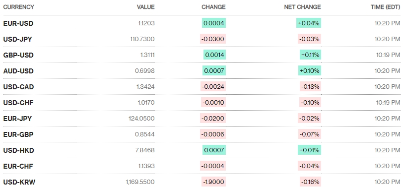 Tỷ giá ngày 7/5: Nhiều ngân hàng bán ra USD trong khoảng 22.340-22.350 đồng/USD
