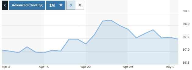 Tỷ giá ngày 7/5: Nhiều ngân hàng bán ra USD trong khoảng 22.340-22.350 đồng/USD