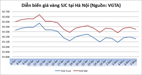 Thị trường vàng ngày 7/5: Duy trì đà phục hồi