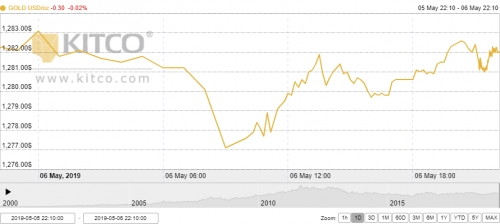 Thị trường vàng ngày 7/5: Duy trì đà phục hồi
