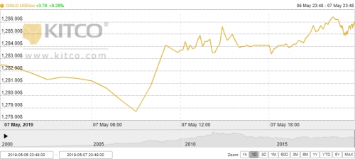 Thị trường vàng ngày 8/5: Vàng hưởng lợi từ căng thẳng thương mại Mỹ - Trung