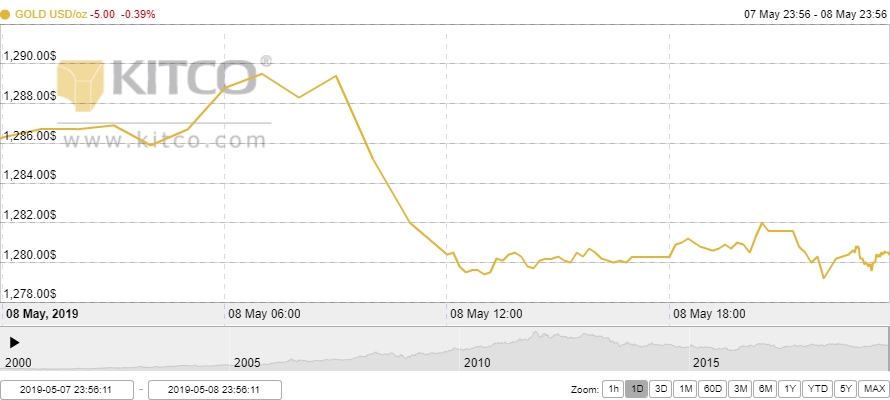 Thị trường vàng ngày 9/5: Khó phá vỡ mốc 1.300 USD/oz