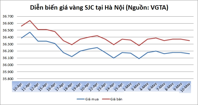 Thị trường vàng ngày 10/5: Chờ động thái mới từ cuộc đàm phán Mỹ - Trung