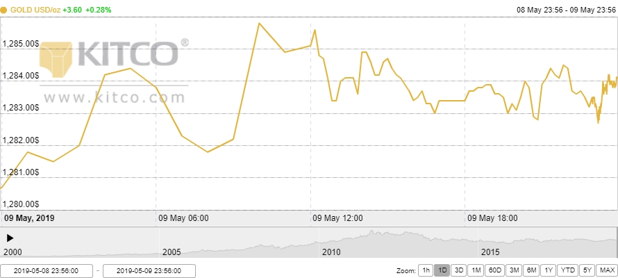 Thị trường vàng ngày 10/5: Chờ động thái mới từ cuộc đàm phán Mỹ - Trung