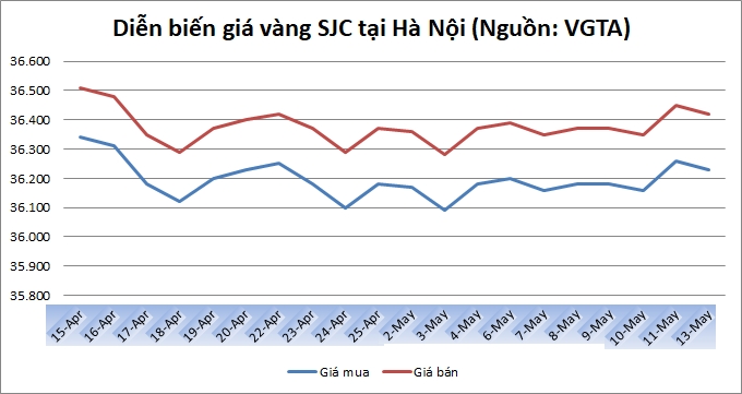 Thị trường vàng 13/5: Cuộc chiến thương mại Mỹ - Trung có thể giúp vàng trở lại ngưỡng 1.300 USD?