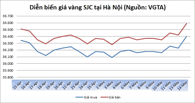 Thị trường vàng 14/5: Vàng trong nước tăng vọt theo thị trường thế giới