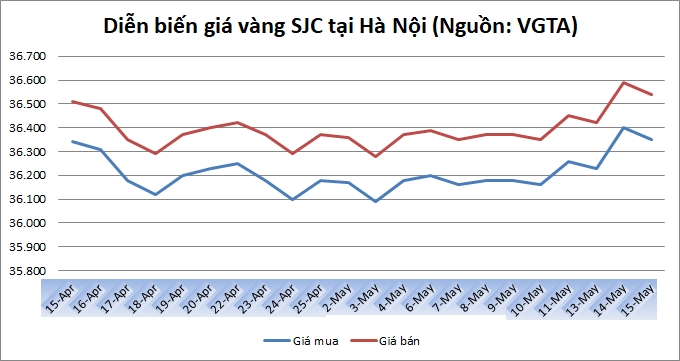 Thị trường vàng 15/5: Hạ nhiệt từ đỉnh cao 1 tháng