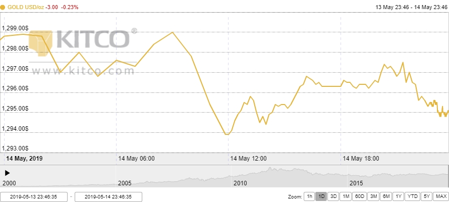 Thị trường vàng 15/5: Hạ nhiệt từ đỉnh cao 1 tháng