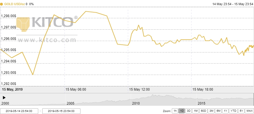 Thị trường vàng 16/5: Lặng sóng