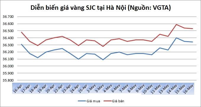 Thị trường vàng 16/5: Lặng sóng