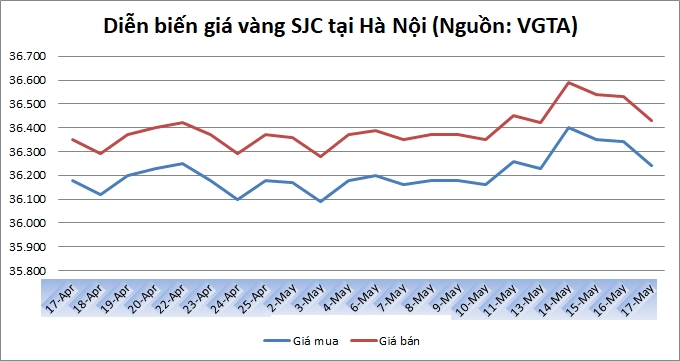 Thị trường vàng 17/5: Vàng giảm sâu trước sức ép từ đồng USD
