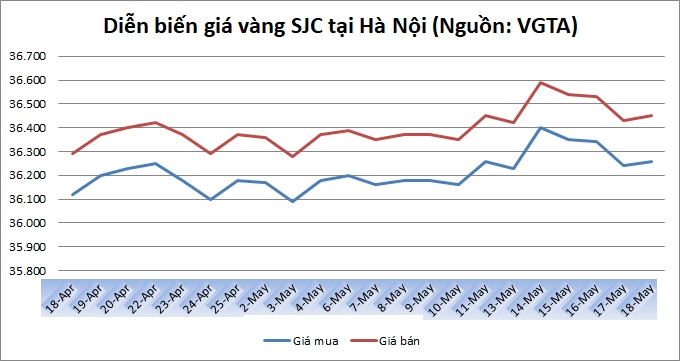 Thị trường vàng 18/5: Tiếp tục giảm nhanh xuống mức thấp nhất gần hai tuần