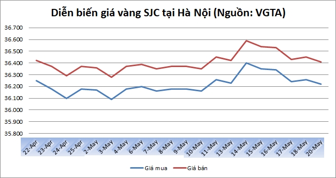 Thị trường vàng 20/5: Nhà đầu tư tiếp tục đặt niềm tin vào vàng