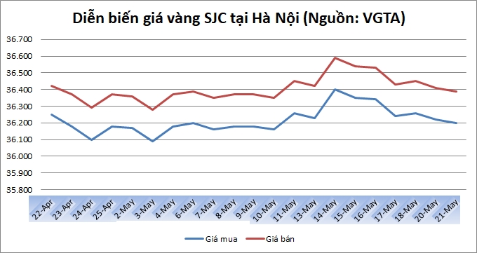 Thị trường vàng 21/5: Tiếp tục giảm trước sức ép từ đồng USD