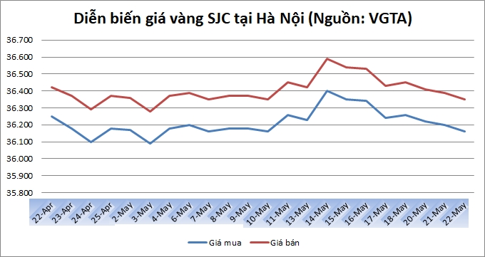 Thị trường vàng 22/5: Vàng đang mất dần vai trò tài sản trú ẩn an toàn