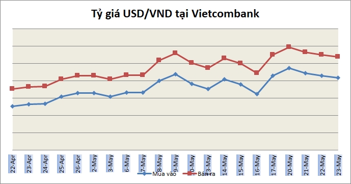 Tỷ giá ngày 23/5: Giá bán USD ngân hàng phổ biến quanh 23.440 đồng/USD