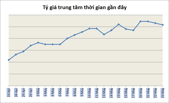 Tỷ giá ngày 23/5: Giá bán USD ngân hàng phổ biến quanh 23.440 đồng/USD