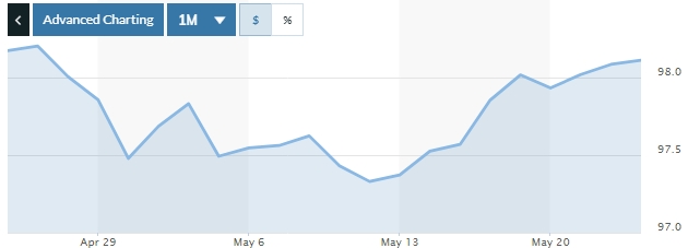 Tỷ giá ngày 23/5: Giá bán USD ngân hàng phổ biến quanh 23.440 đồng/USD