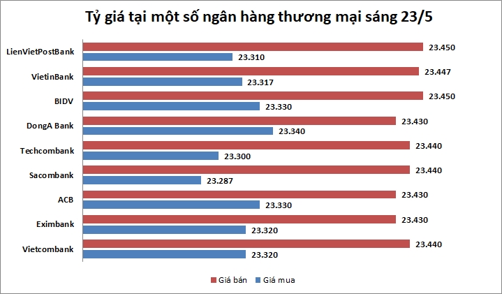 Tỷ giá ngày 23/5: Giá bán USD ngân hàng phổ biến quanh 23.440 đồng/USD