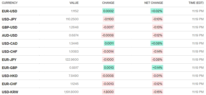 Tỷ giá ngày 23/5: Giá bán USD ngân hàng phổ biến quanh 23.440 đồng/USD