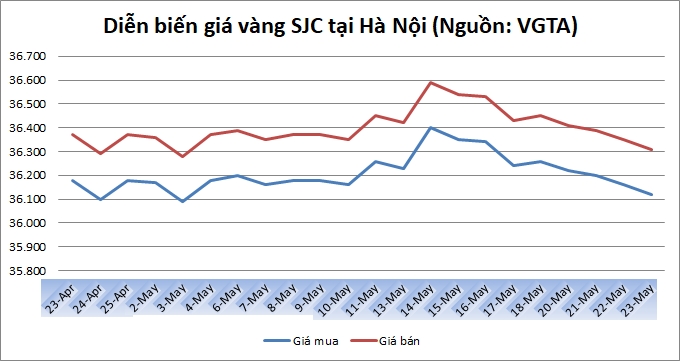 Thị trường vàng 23/5: Vàng neo ở đáy sau khi biên bản họp Fed được công bố