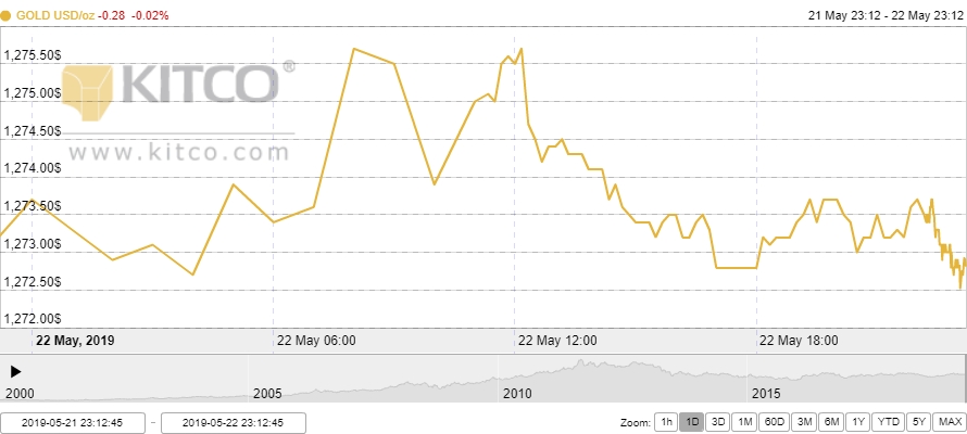 Thị trường vàng 23/5: Vàng neo ở đáy sau khi biên bản họp Fed được công bố