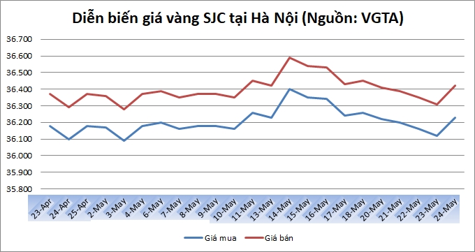 Thị trường vàng 24/5: Vàng trong nước tăng nhanh theo thị trường thế giới