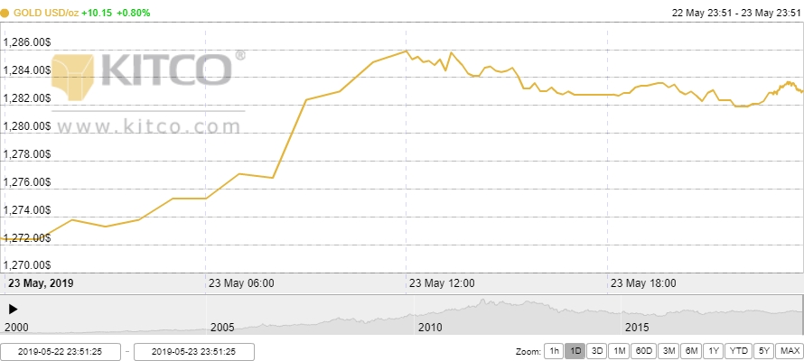 Thị trường vàng 24/5: Vàng trong nước tăng nhanh theo thị trường thế giới