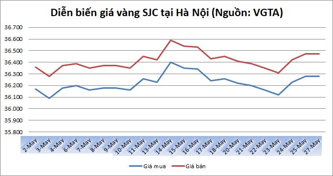Thị trường vàng 27/5: Vàng trong nước đi ngang phiên đầu tuần Thị trường vàng 27/5: Vàng trong nước đi ngang phiên đầu tuần