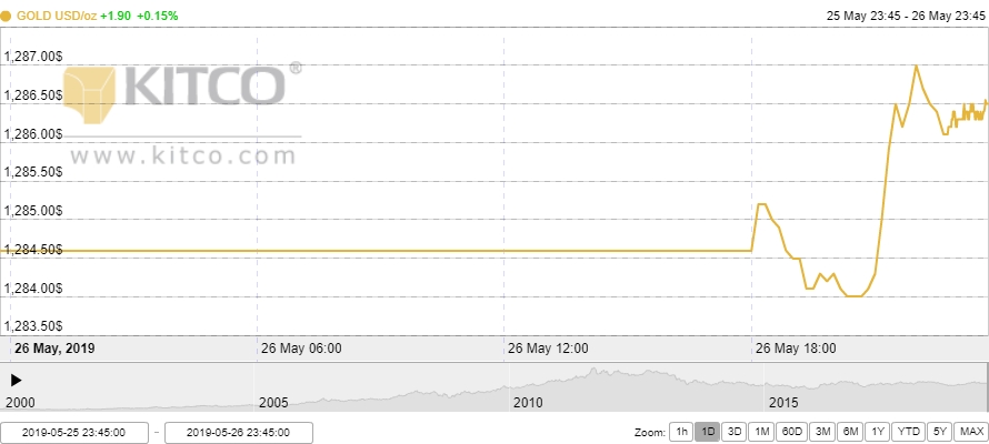 Thị trường vàng 27/5: Vàng trong nước đi ngang phiên đầu tuần Thị trường vàng 27/5: Vàng trong nước đi ngang phiên đầu tuần