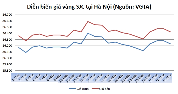 Thị trường vàng 28/5: Tâm lý lo ngại bao trùm thị trường